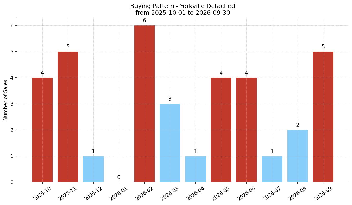 Yorkville Detached Buying Pattern – last 12 months
