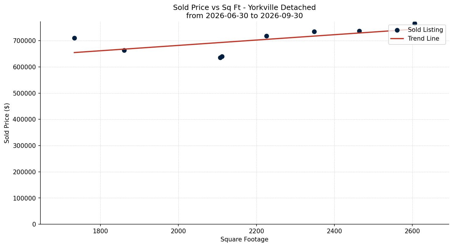 Yorkville Detached Price vs. Square Footage – last 3 months