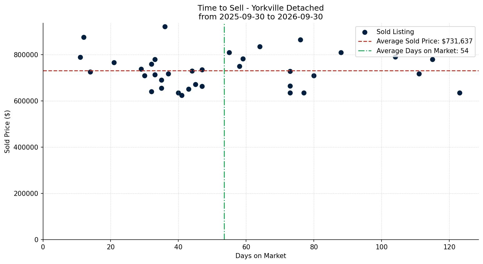 Yorkville Detached Time to Sell from 2025-09-30 to 2026-09-30
