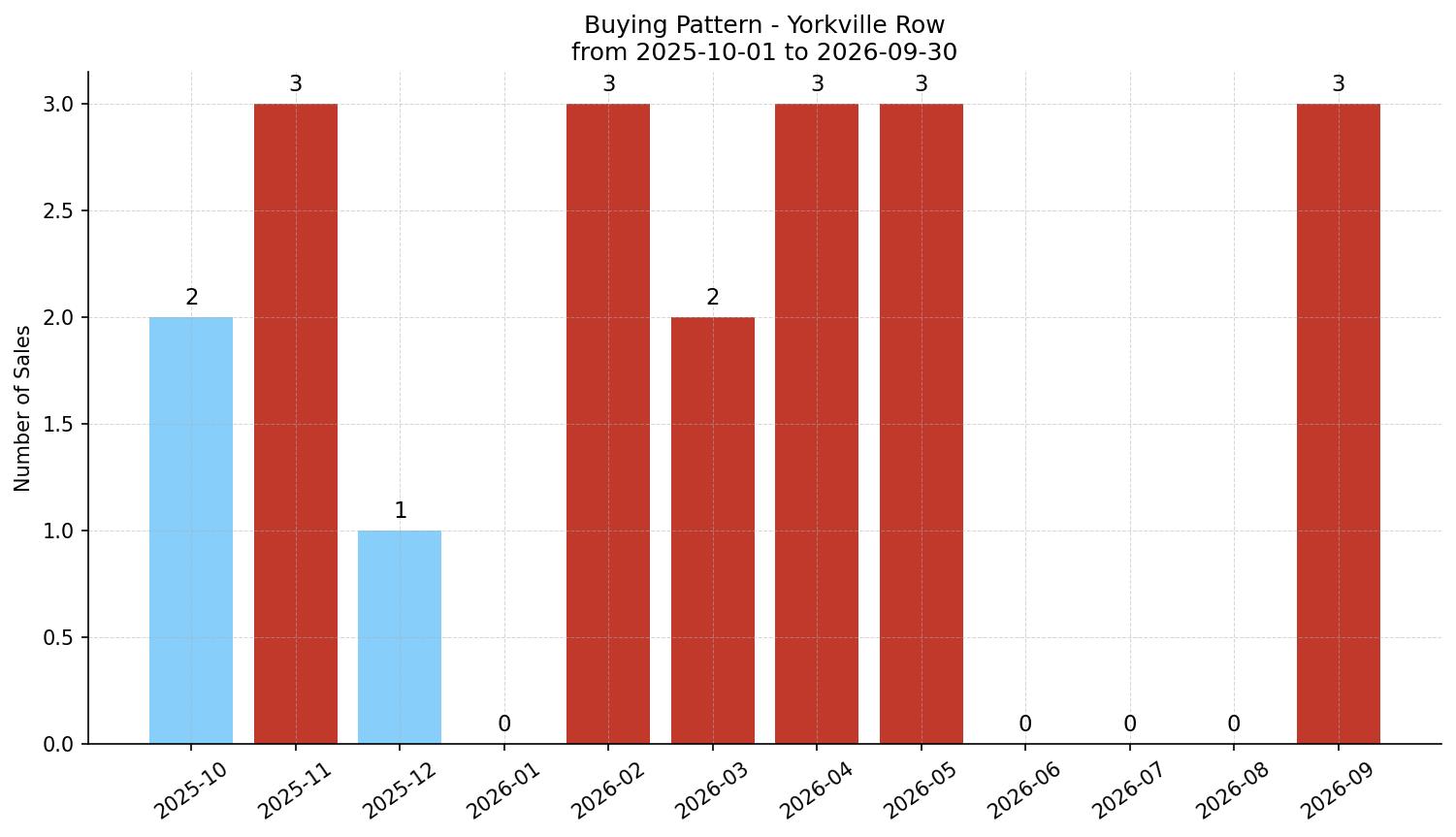 Yorkville Row/Townhouse Buying Pattern – last 12 months