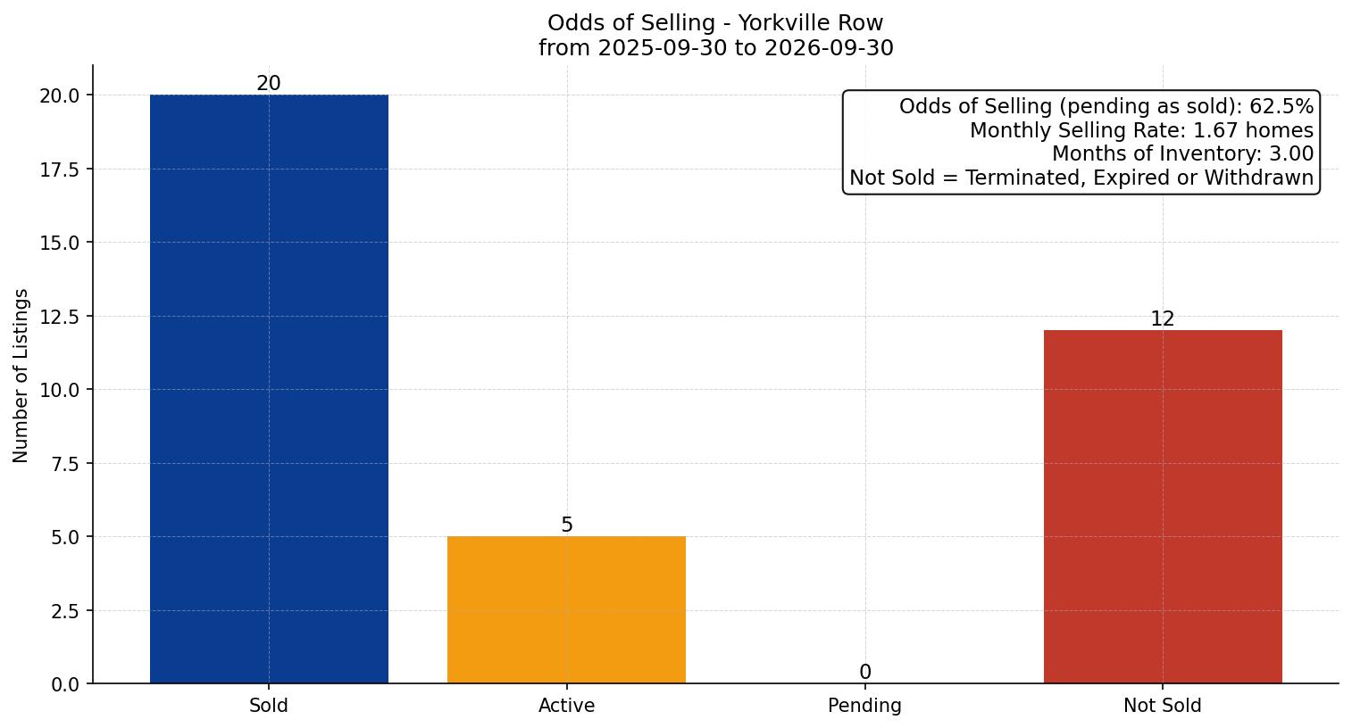 Yorkville Row/Townhouse Odds of Selling – last 12 months