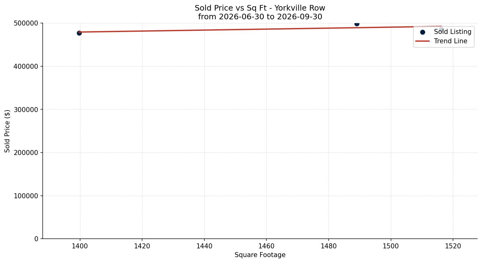 Yorkville Row/Townhouse Price vs. Square Footage – last 3 months