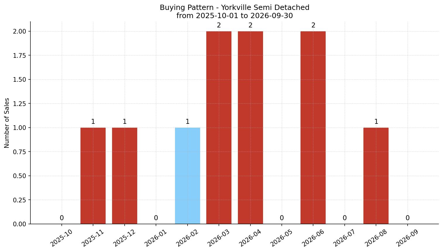 Yorkville Semi Detached (Half Duplex) Buying Pattern – last 12 months