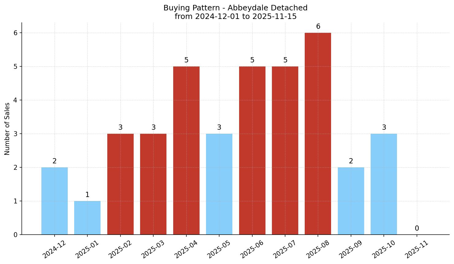Abbeydale Detached Buying Pattern – last 12 months