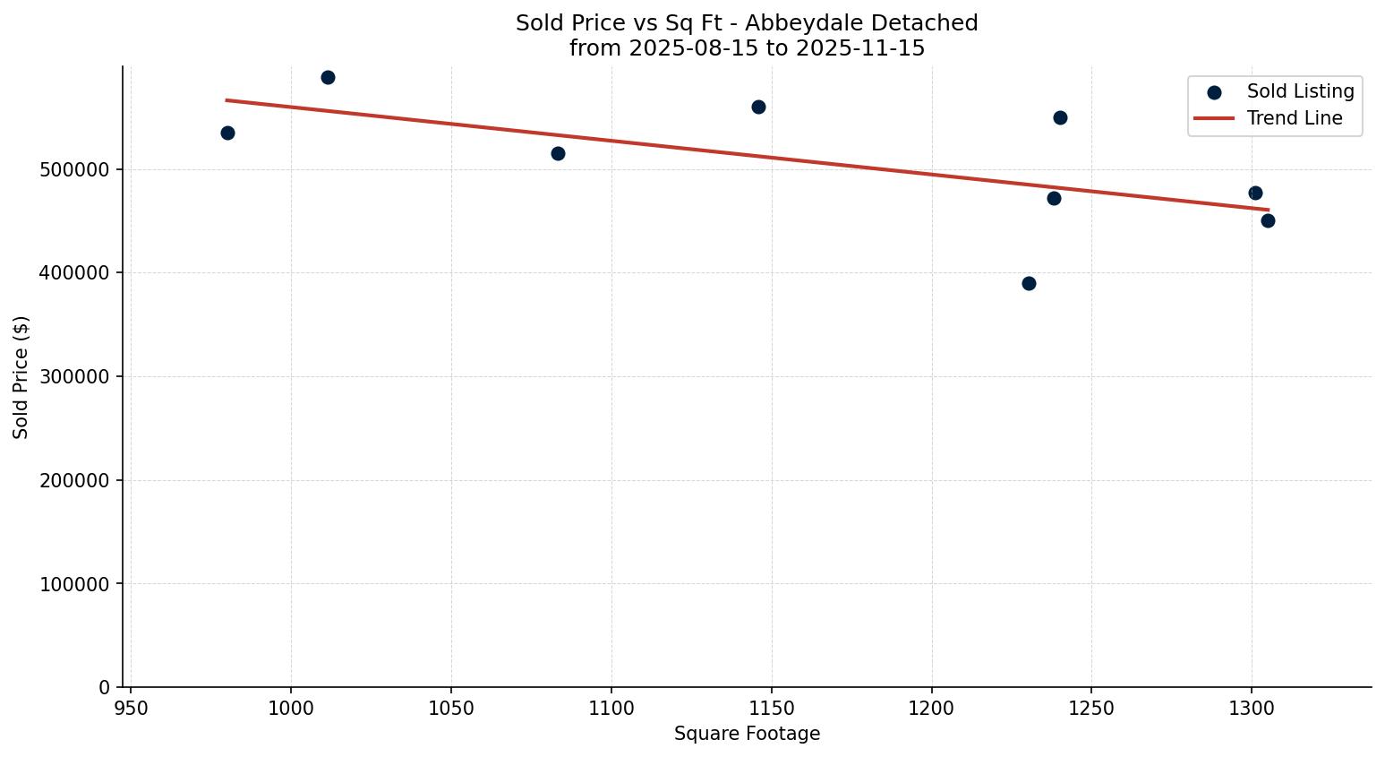 Abbeydale Detached Price vs. Square Footage – last 3 months