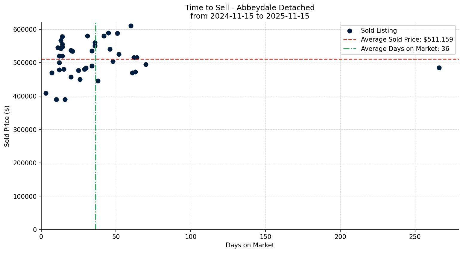 Abbeydale Detached Time to Sell from 2024-11-15 to 2025-11-15