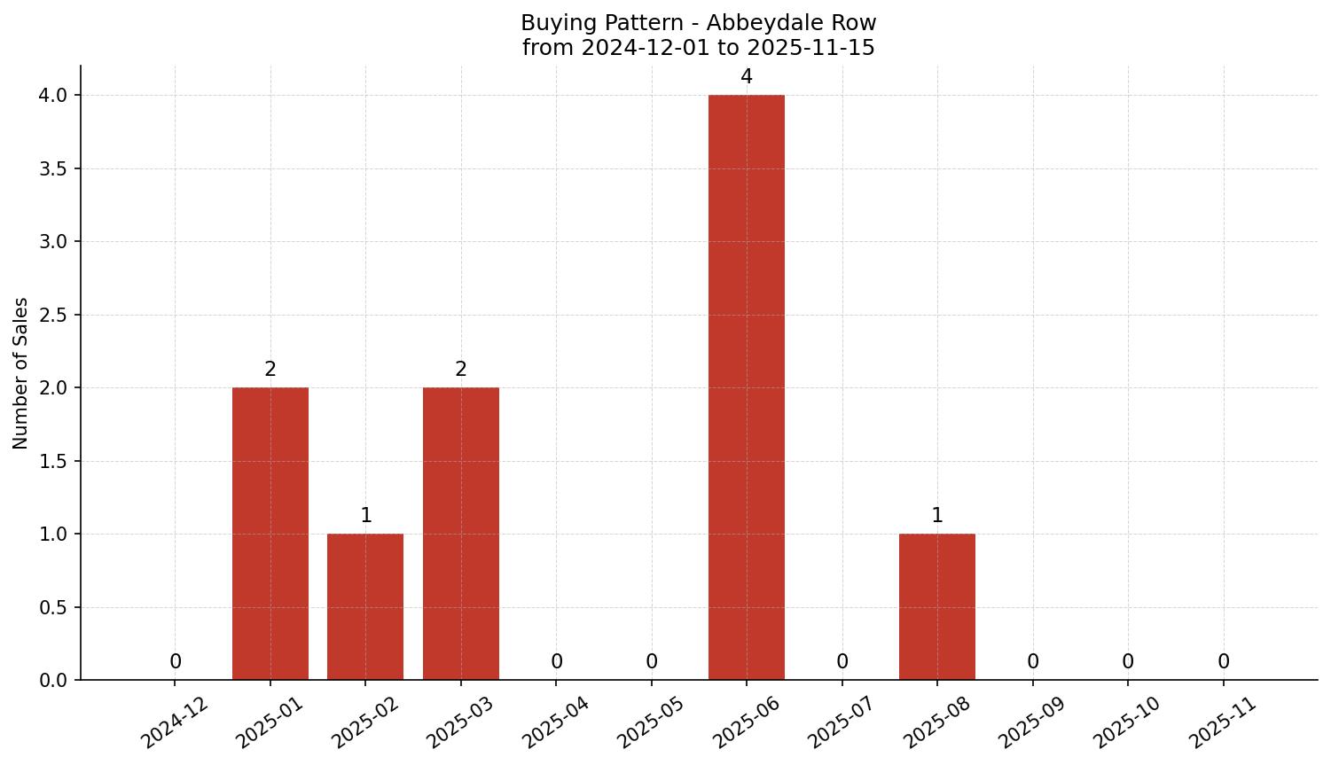Abbeydale Row/Townhouse Buying Pattern – last 12 months