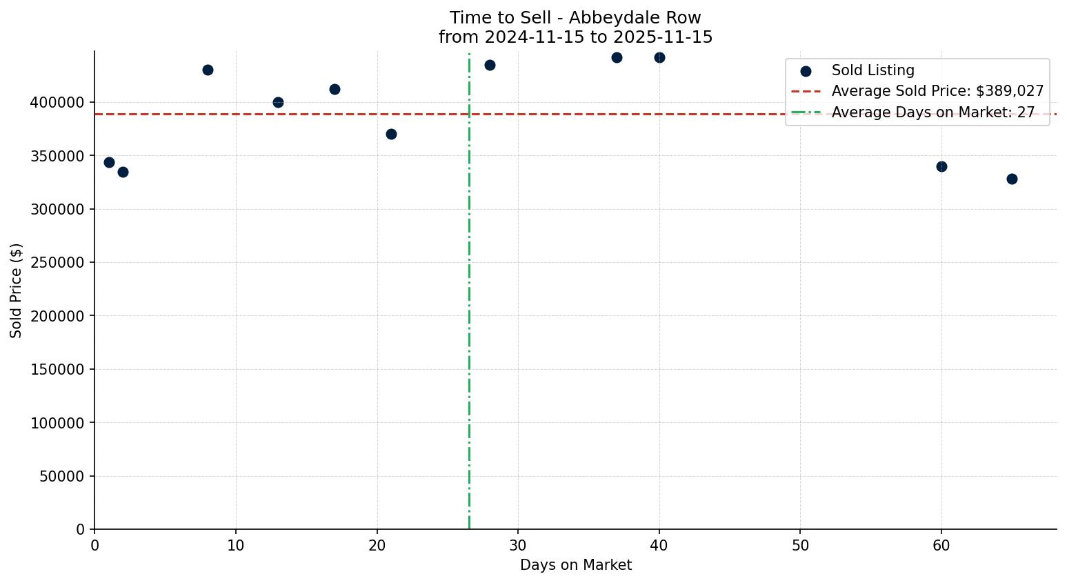Abbeydale Row/Townhouse Time to Sell from 2024-11-15 to 2025-11-15
