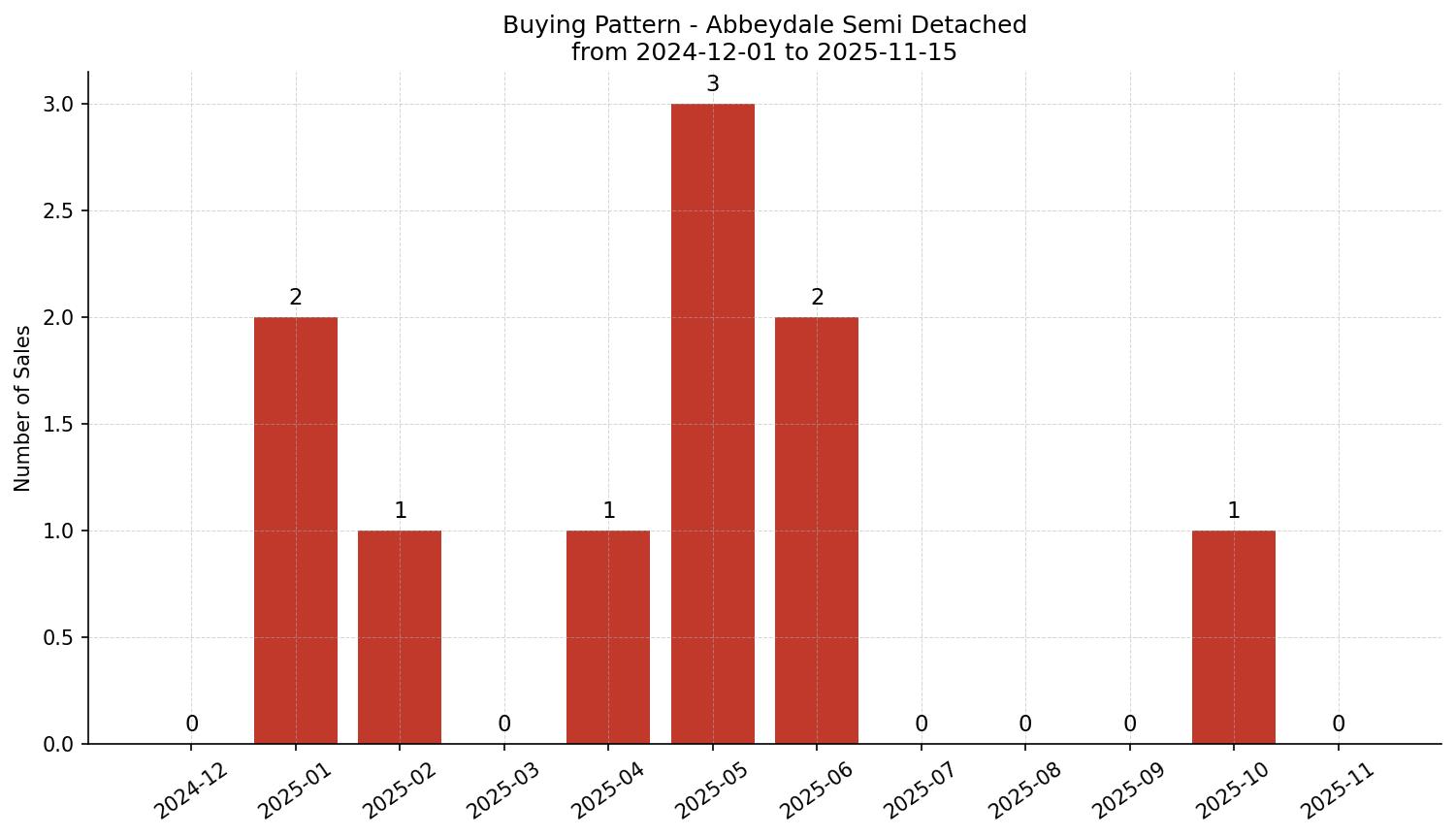 Abbeydale Semi Detached (Half Duplex) Buying Pattern – last 12 months