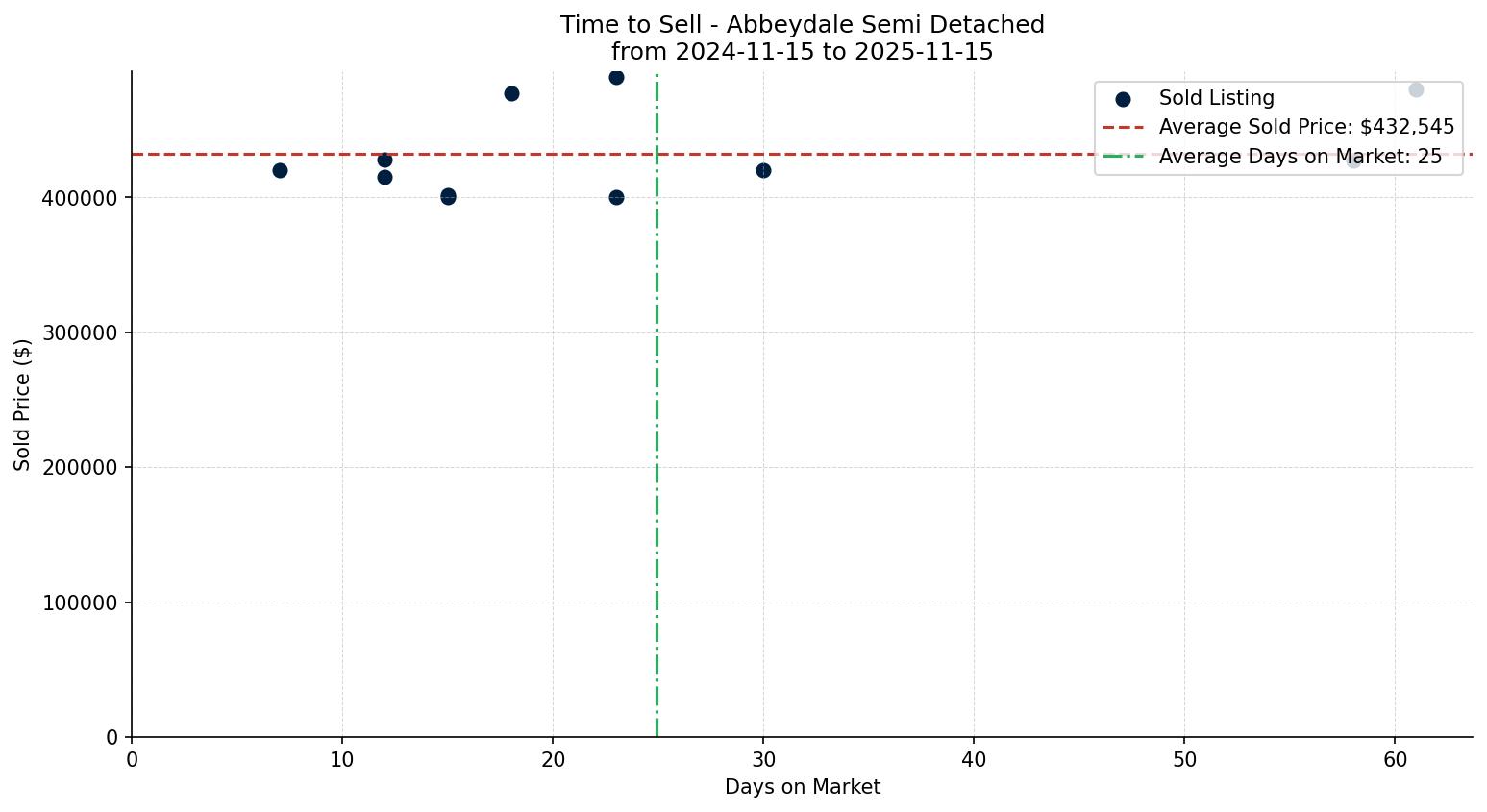 Abbeydale Semi Detached (Half Duplex) Time to Sell from 2024-11-15 to 2025-11-15
