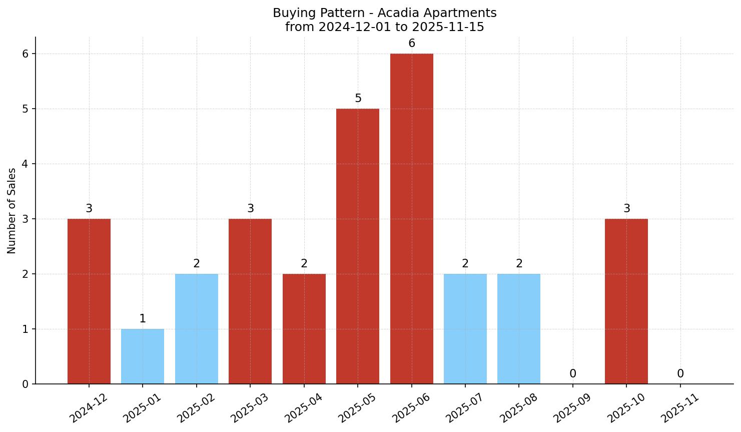 Acadia Apartment Buying Pattern – last 12 months