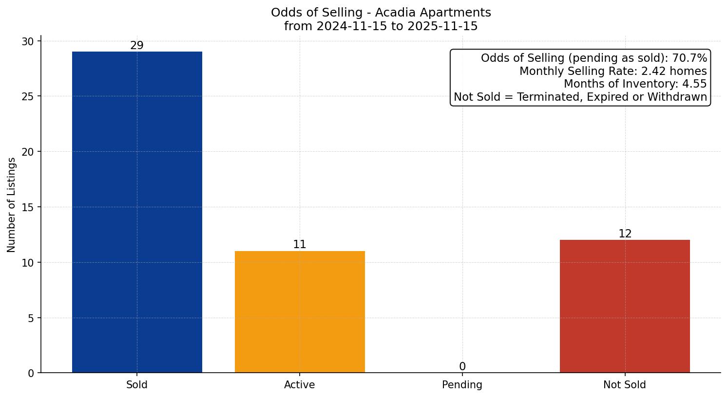 Acadia Apartment Odds of Selling – last 12 months