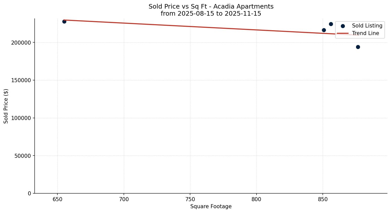 Acadia Apartment Price vs. Square Footage – last 3 months