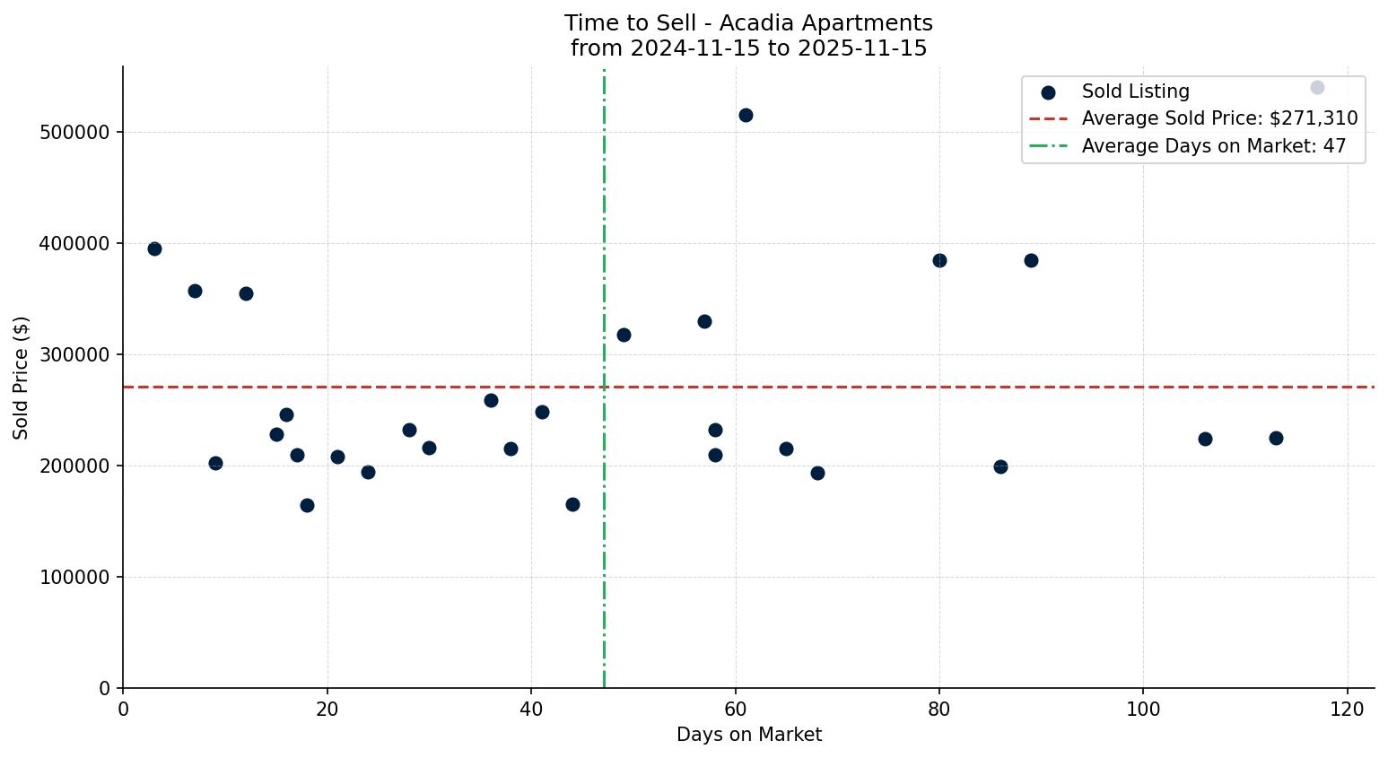 Acadia Apartment Time to Sell from 2024-11-15 to 2025-11-15