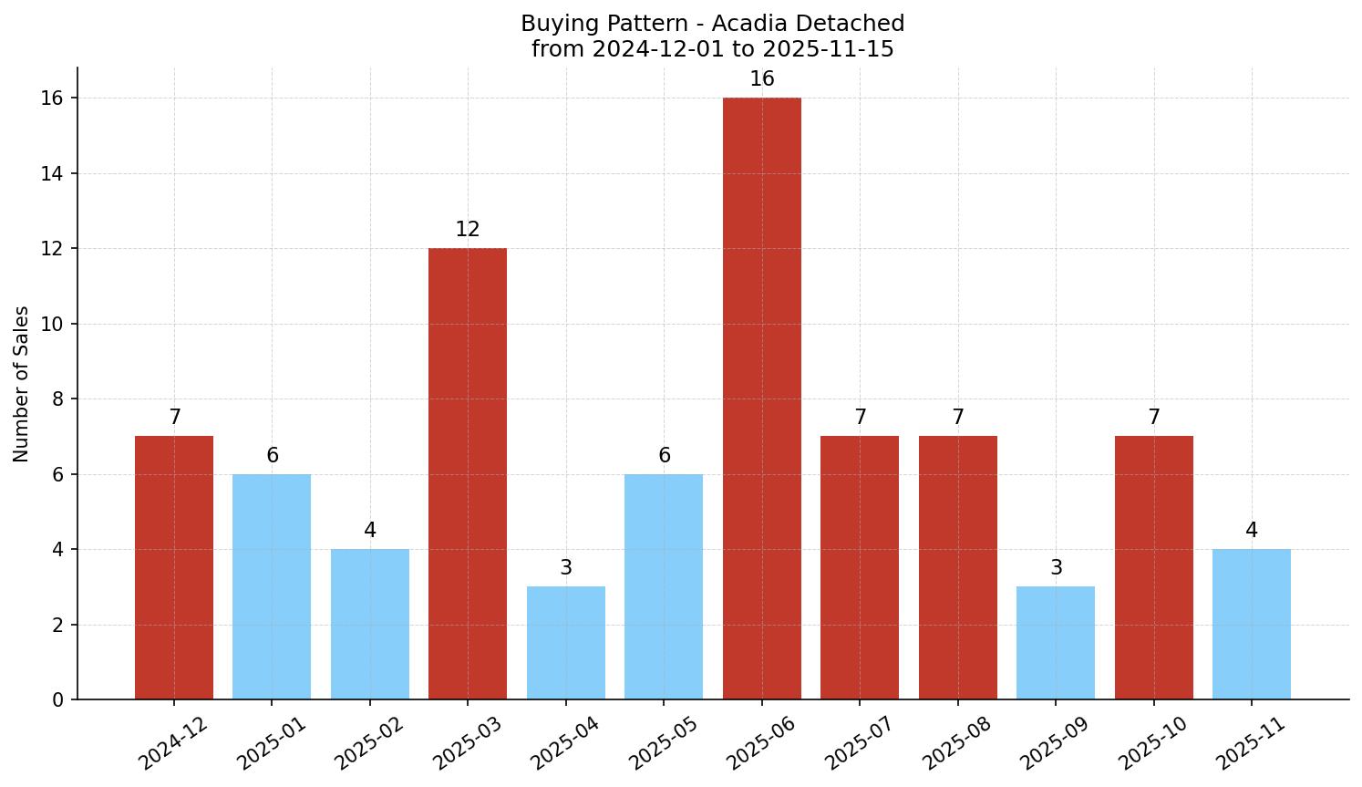 Acadia Detached Buying Pattern – last 12 months