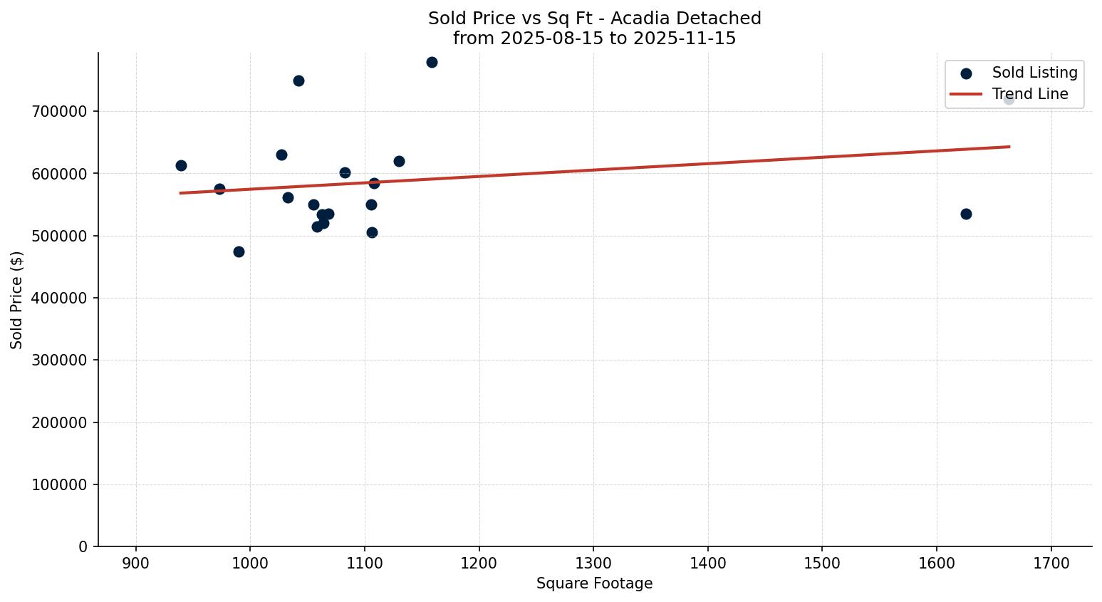 Acadia Detached Price vs. Square Footage – last 3 months