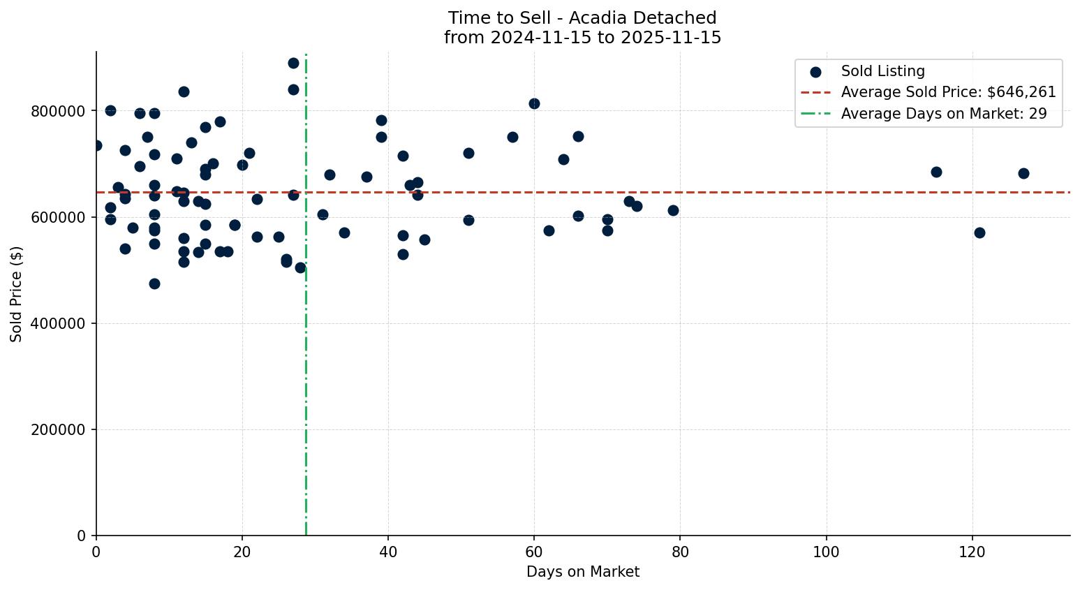 Acadia Detached Time to Sell from 2024-11-15 to 2025-11-15