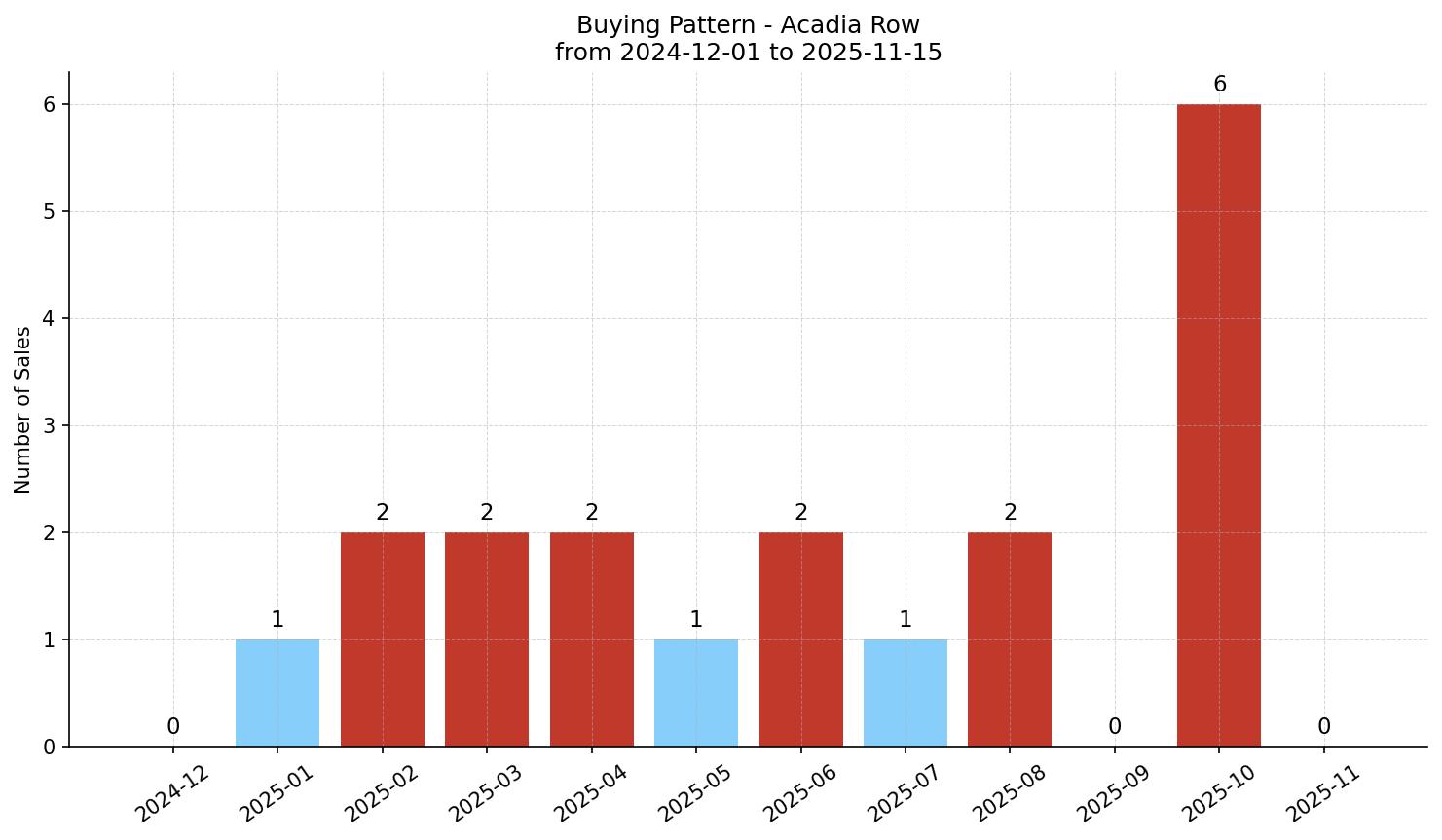 Acadia Row/Townhouse Buying Pattern – last 12 months