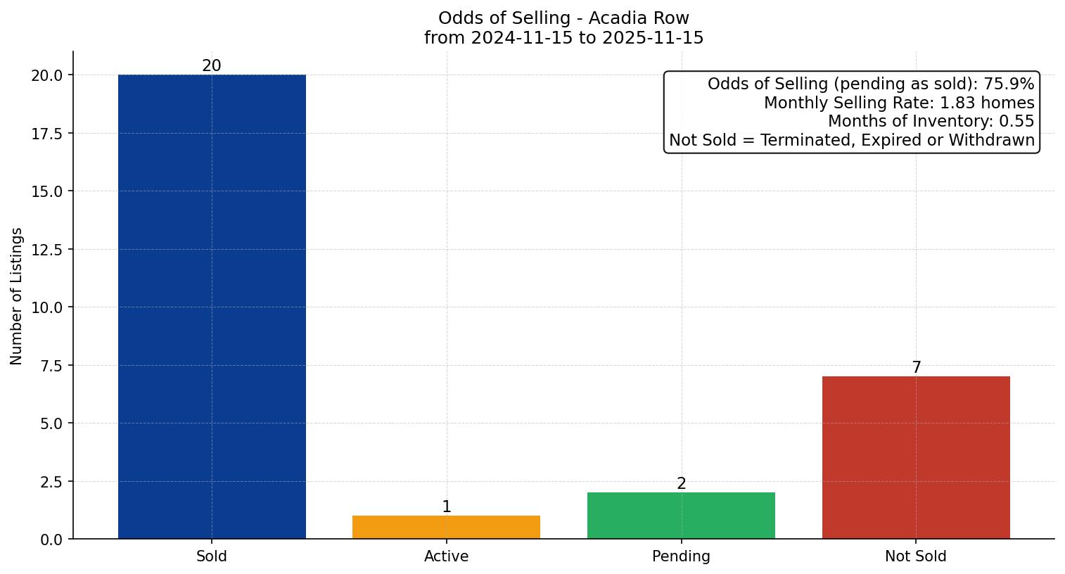 Acadia Row/Townhouse Odds of Selling – last 12 months