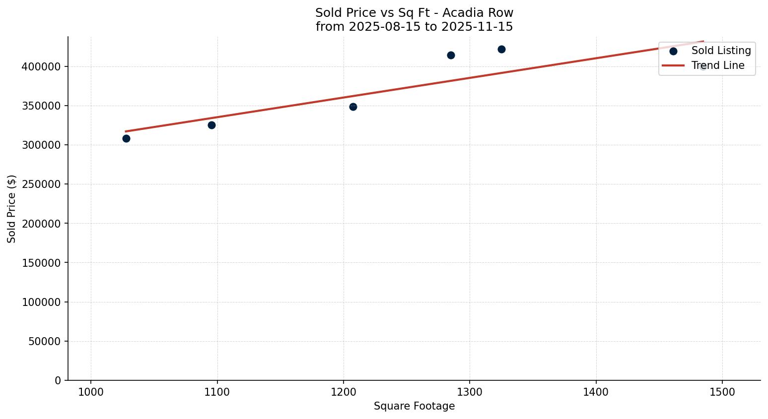 Acadia Row/Townhouse Price vs. Square Footage – last 3 months