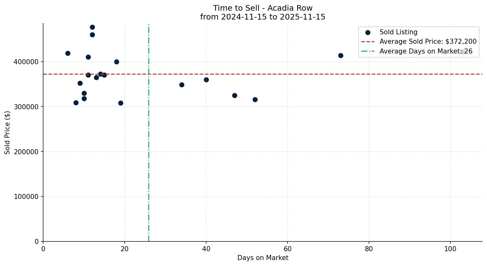 Acadia Row/Townhouse Time to Sell from 2024-11-15 to 2025-11-15