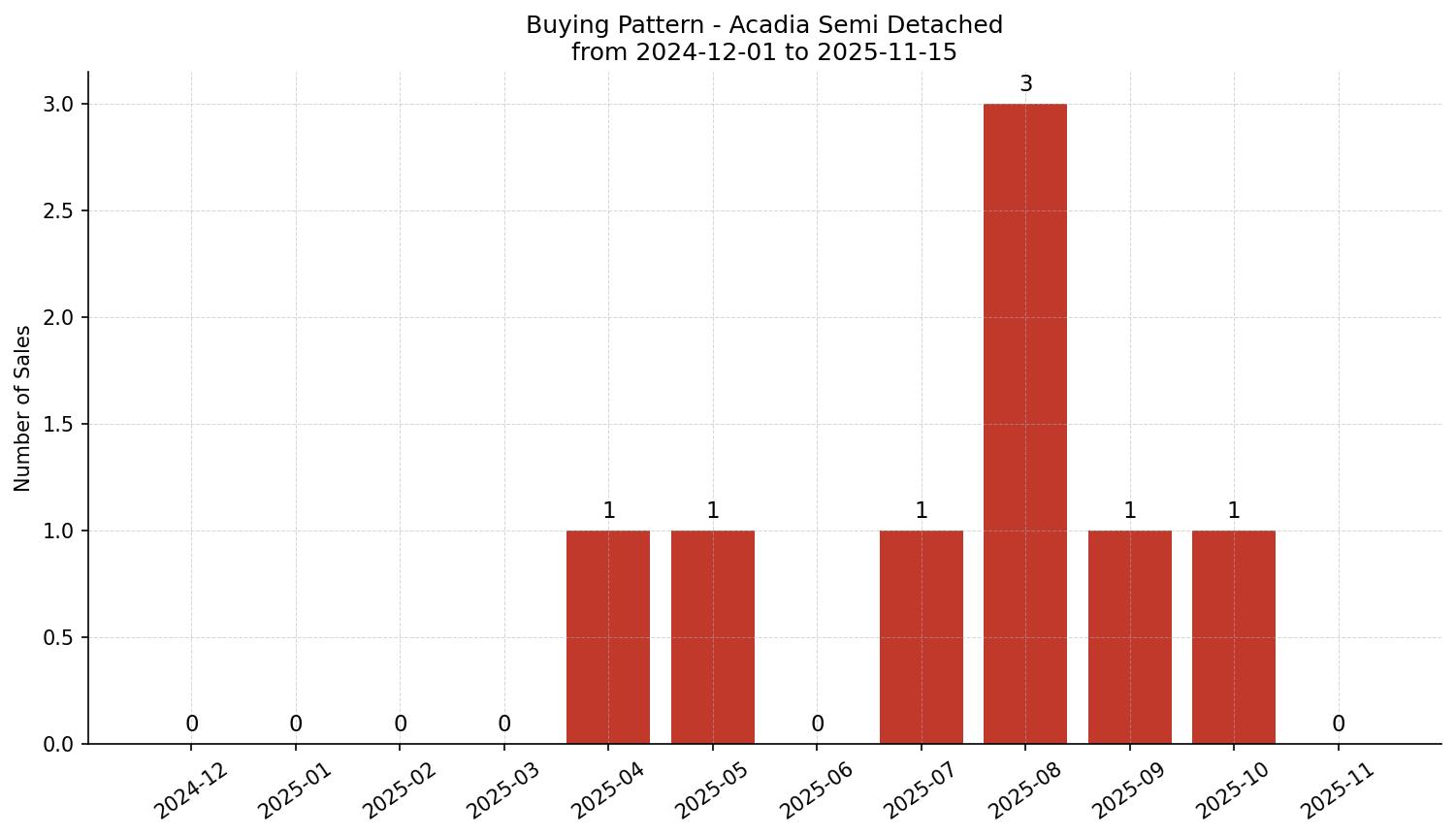 Acadia Semi Detached (Half Duplex) Buying Pattern – last 12 months