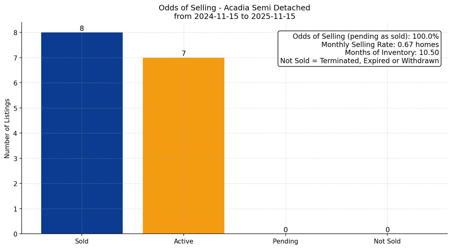 Acadia Semi Detached (Half Duplex) Odds of Selling – last 12 months