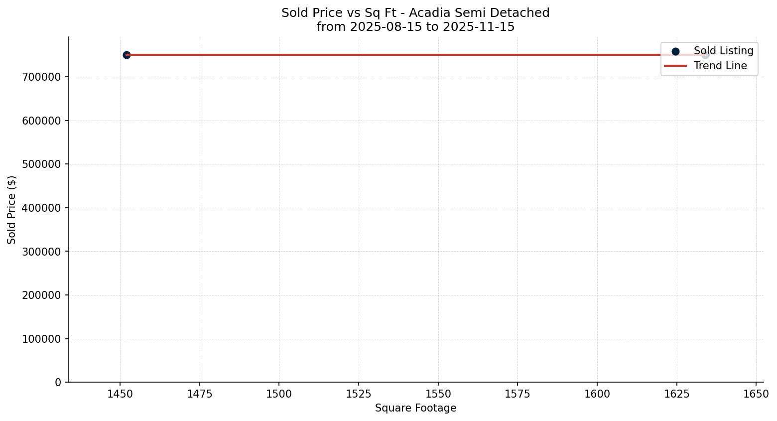 Acadia Semi Detached (Half Duplex) Price vs. Square Footage – last 3 months