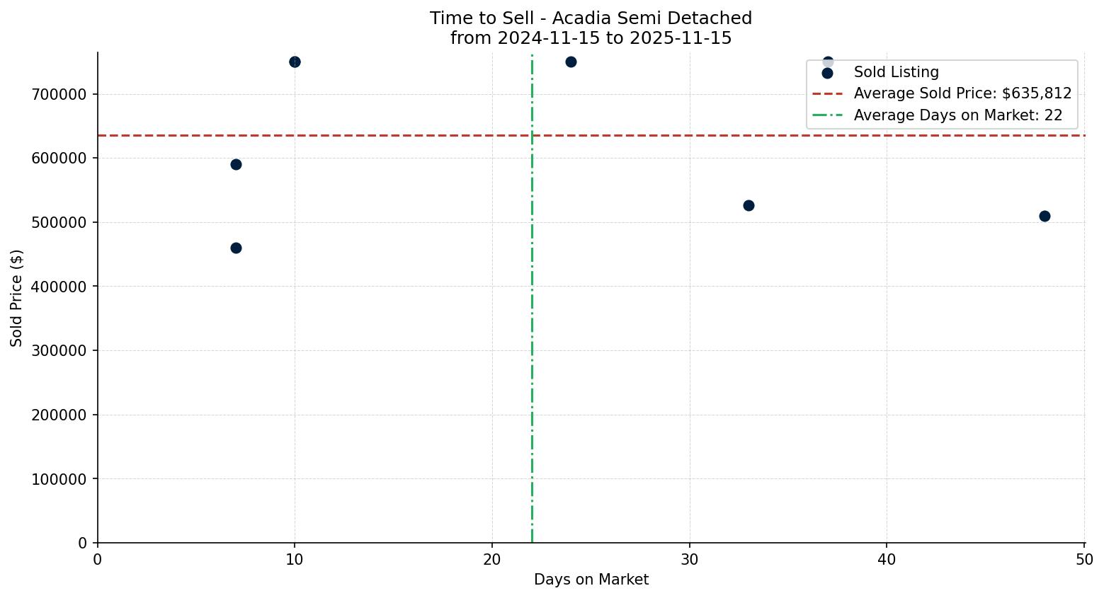 Acadia Semi Detached (Half Duplex) Time to Sell from 2024-11-15 to 2025-11-15