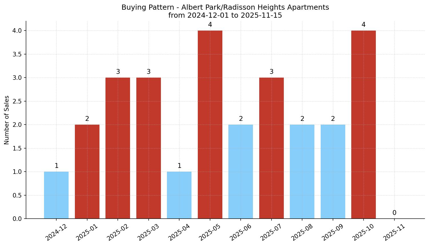 Albert Park/Radisson Heights Apartment Buying Pattern – last 12 months