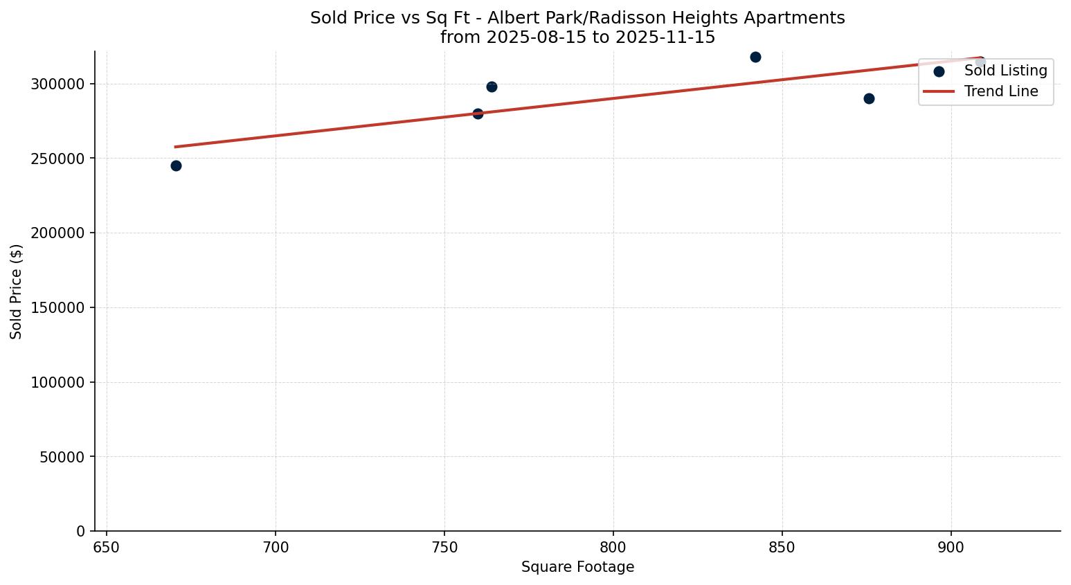 Albert Park/Radisson Heights Apartment Price vs. Square Footage – last 3 months