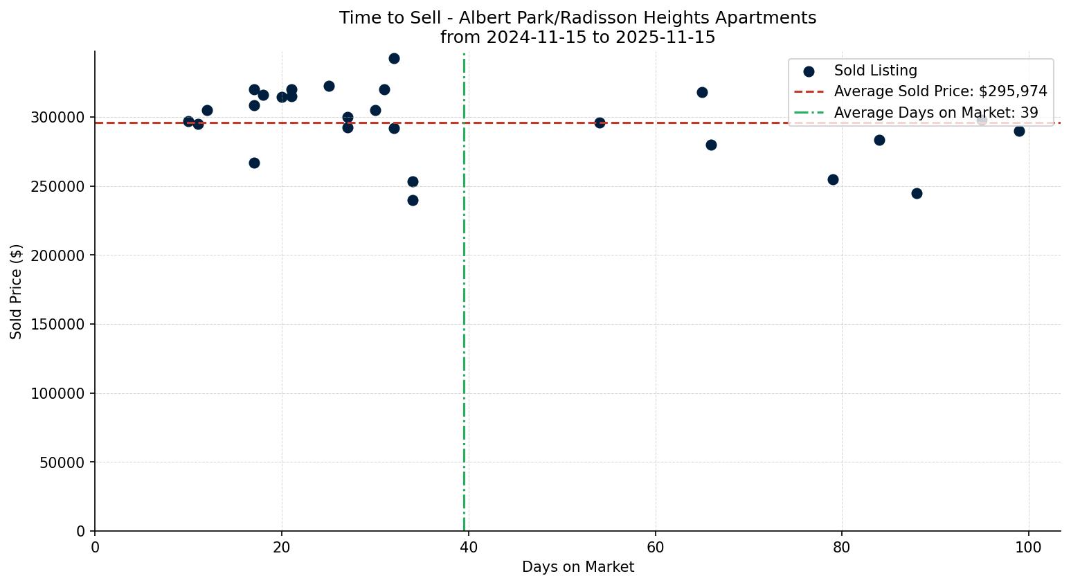 Albert Park/Radisson Heights Apartment Time to Sell from 2024-11-15 to 2025-11-15