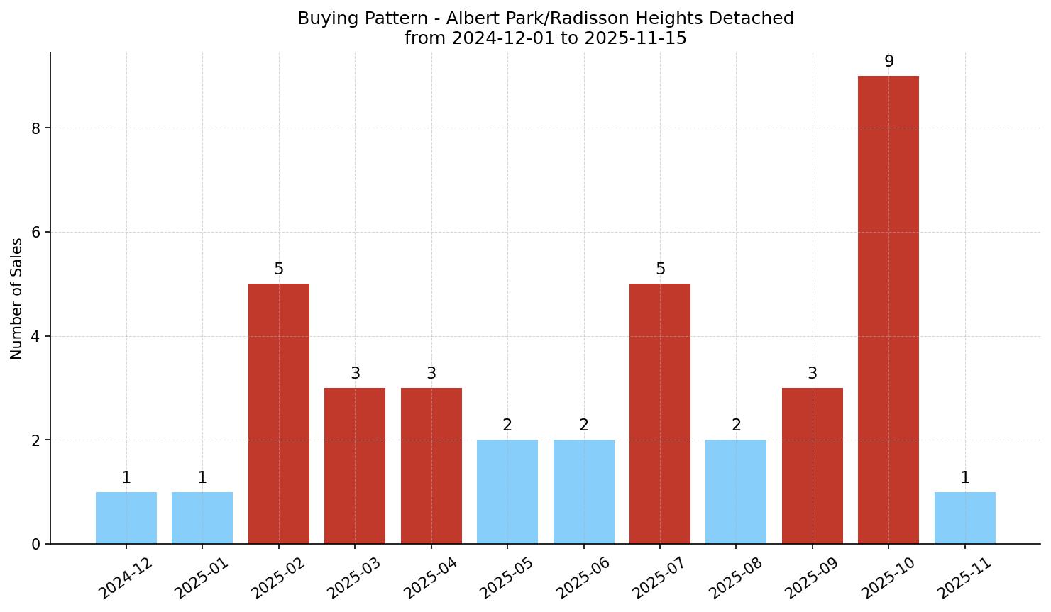 Albert Park/Radisson Heights Detached Buying Pattern – last 12 months