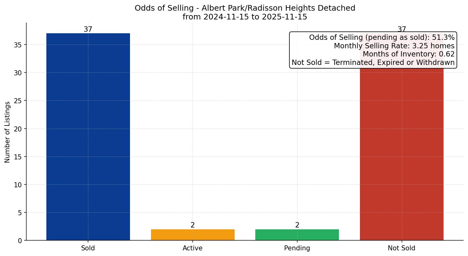 Albert Park/Radisson Heights Detached Odds of Selling – last 12 months