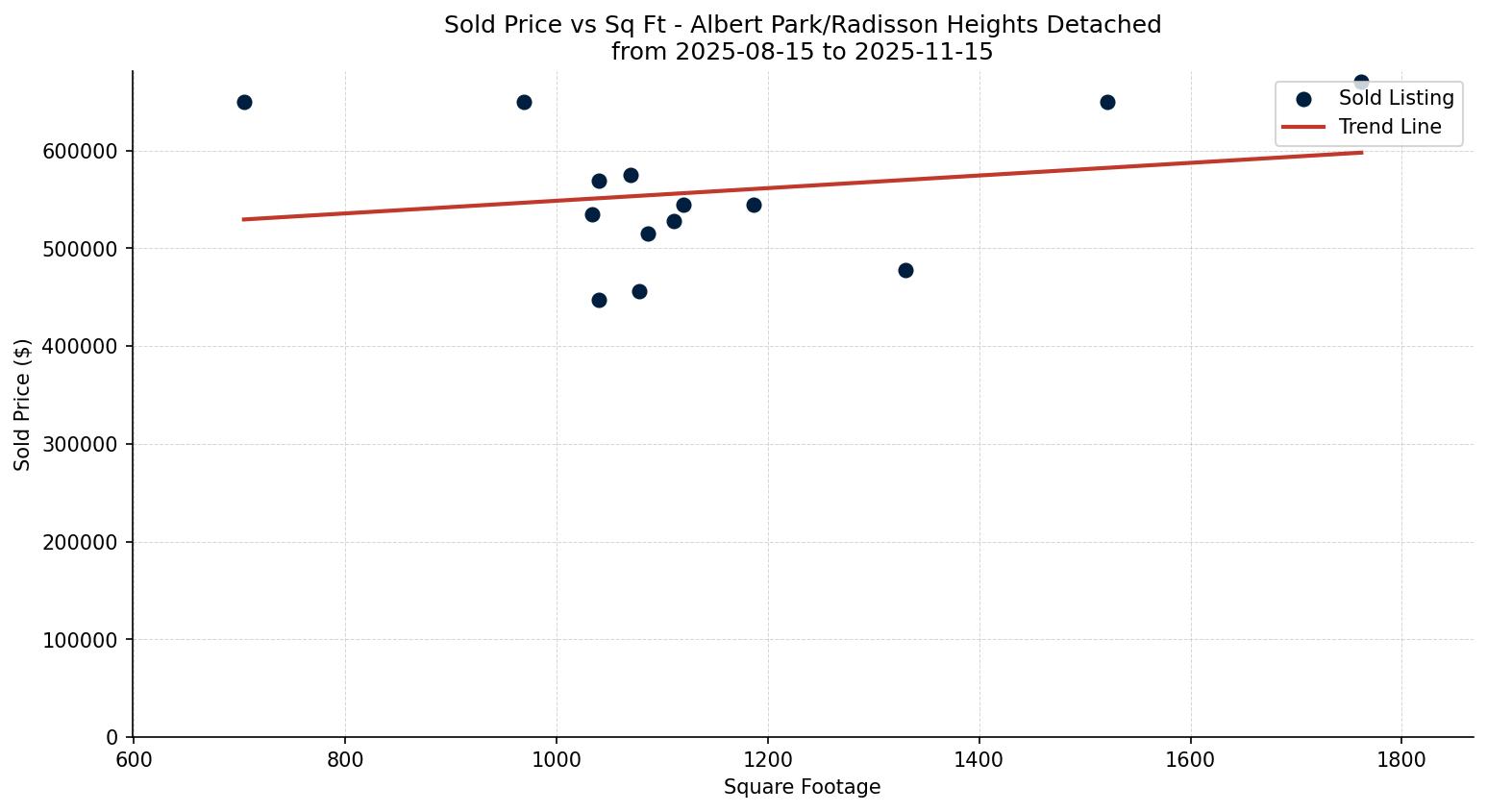 Albert Park/Radisson Heights Detached Price vs. Square Footage – last 3 months