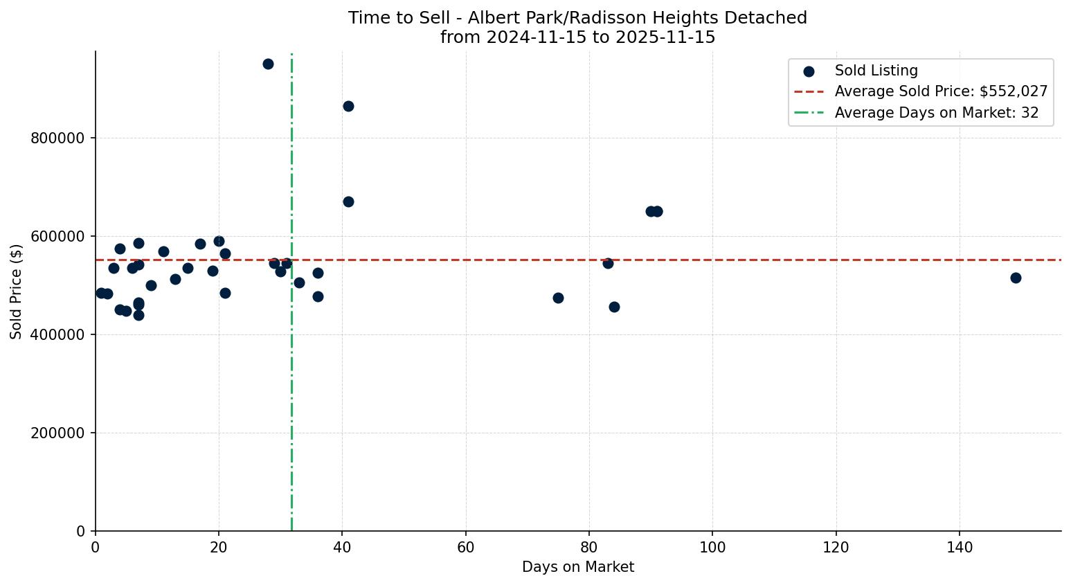 Albert Park/Radisson Heights Detached Time to Sell from 2024-11-15 to 2025-11-15