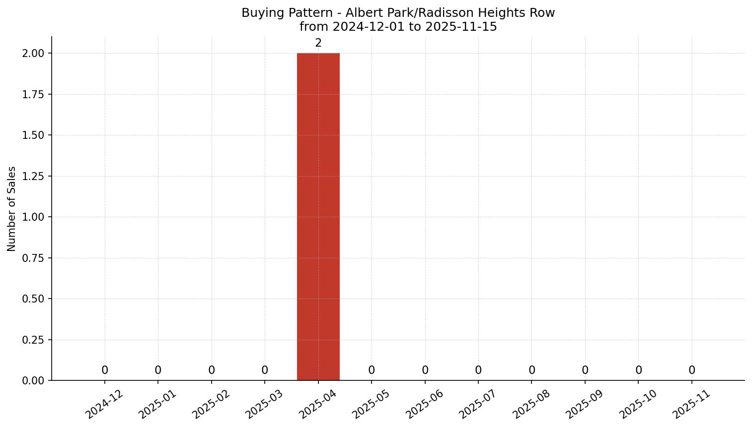 Albert Park/Radisson Heights Row/Townhouse Buying Pattern – last 12 months