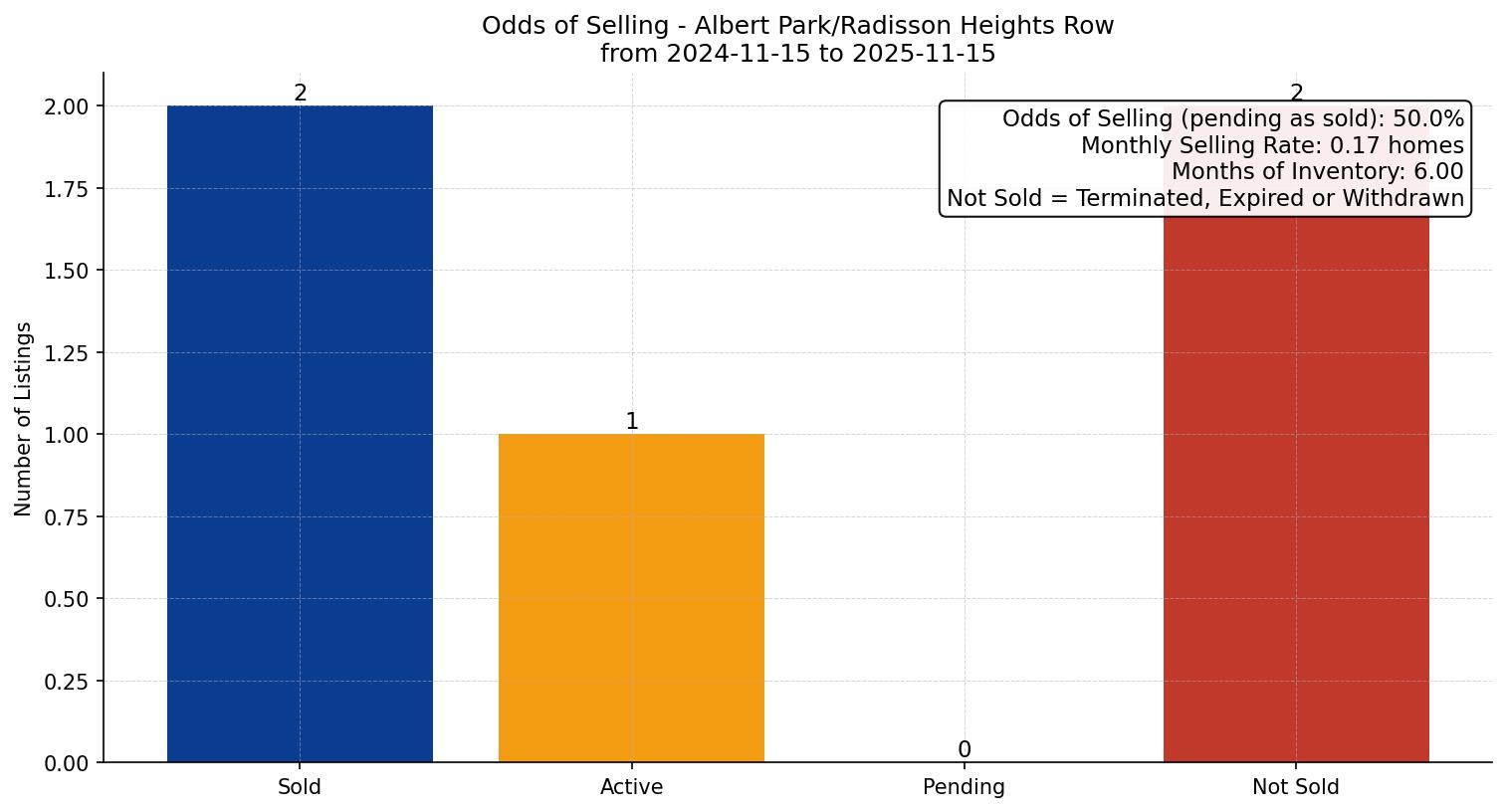 Albert Park/Radisson Heights Row/Townhouse Odds of Selling – last 12 months