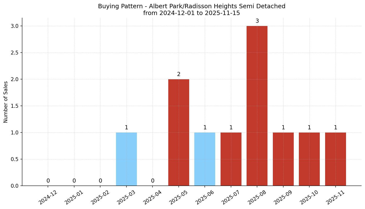 Albert Park/Radisson Heights Semi Detached (Half Duplex) Buying Pattern – last 12 months