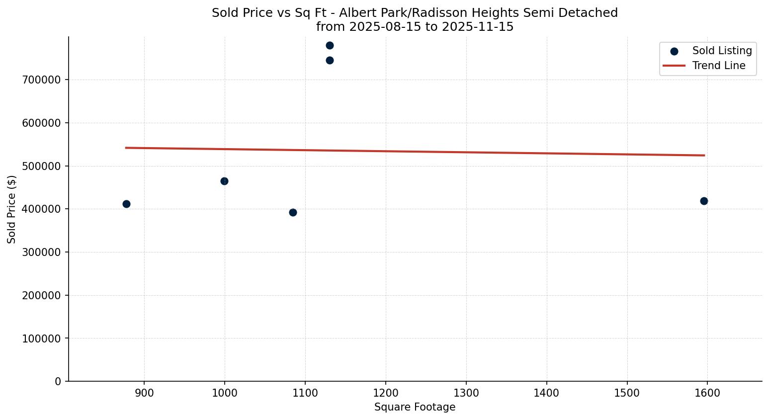 Albert Park/Radisson Heights Semi Detached (Half Duplex) Price vs. Square Footage – last 3 months