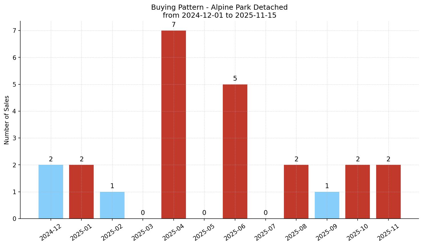 Alpine Park Detached Buying Pattern – last 12 months