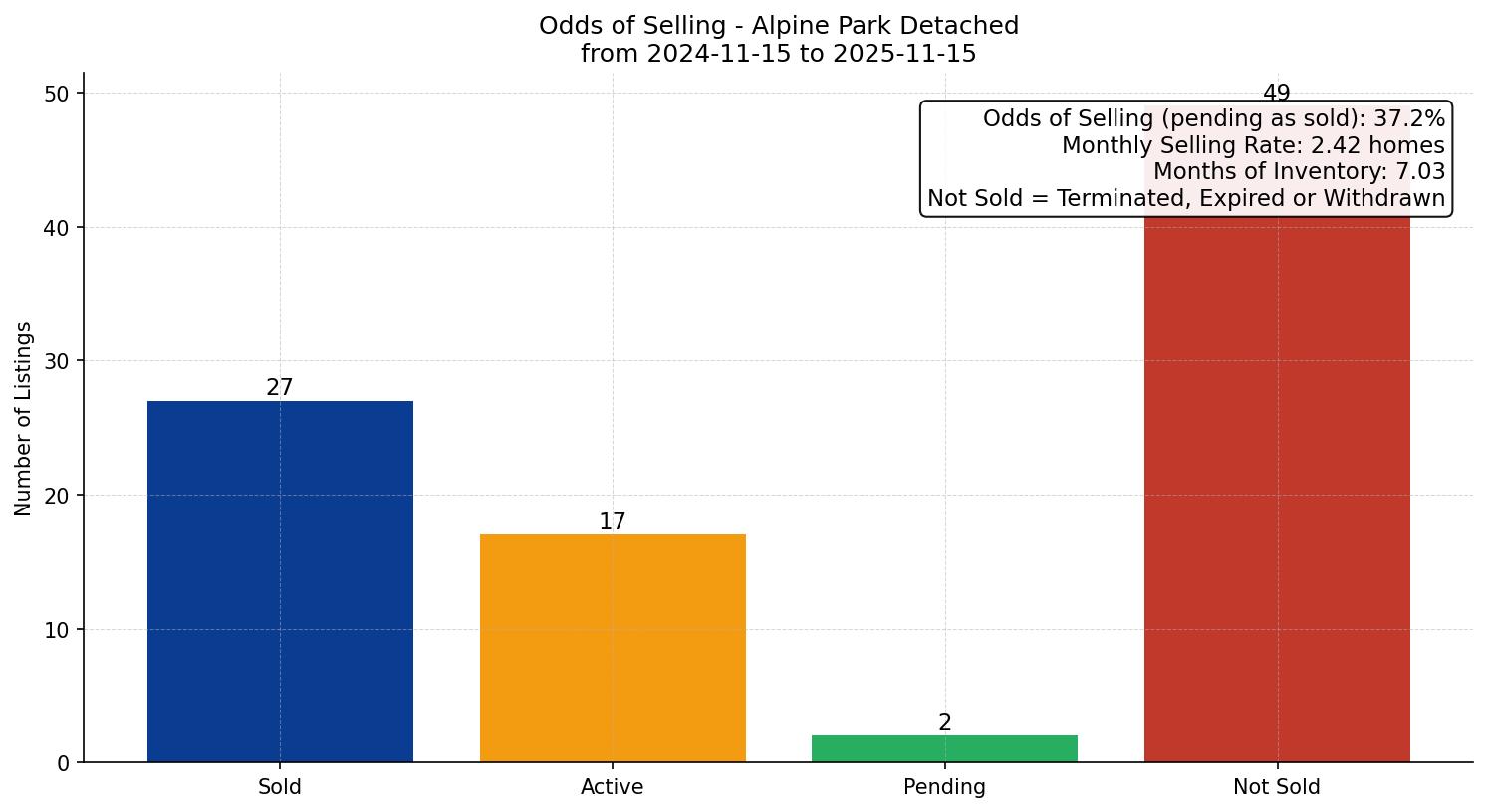 Alpine Park Detached Odds of Selling – last 12 months
