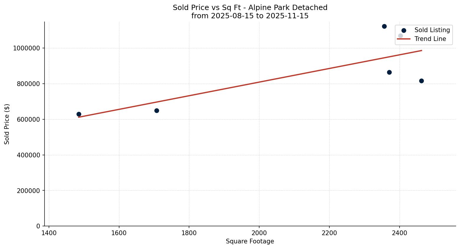 Alpine Park Detached Price vs. Square Footage – last 3 months