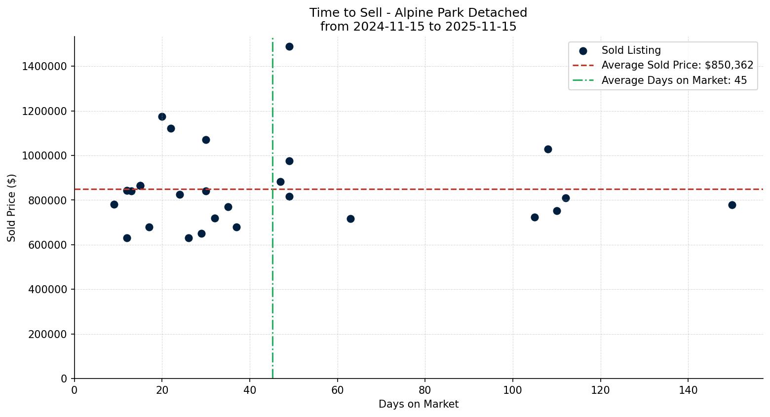 Alpine Park Detached Time to Sell from 2024-11-15 to 2025-11-15