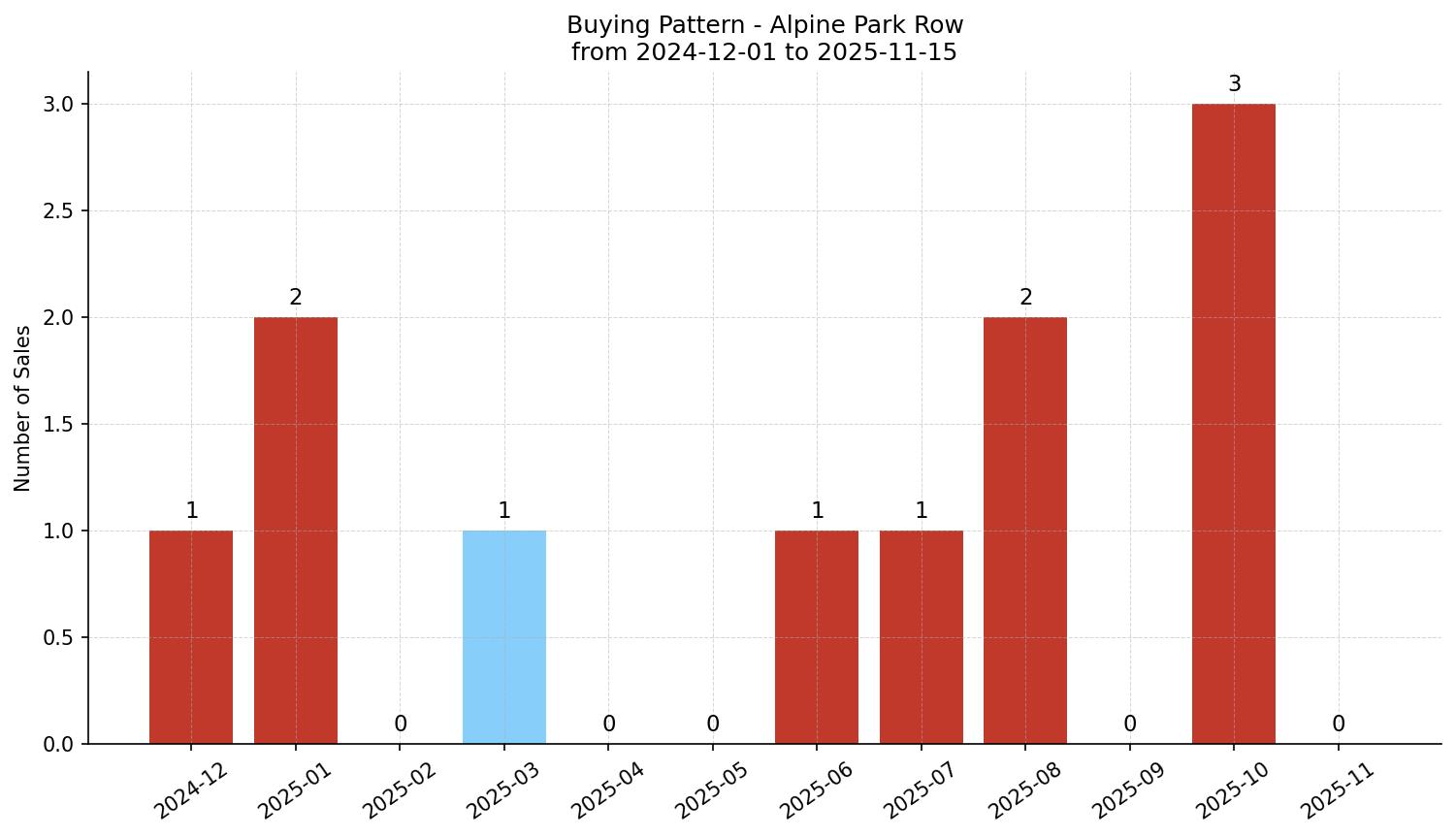 Alpine Park Row/Townhouse Buying Pattern – last 12 months