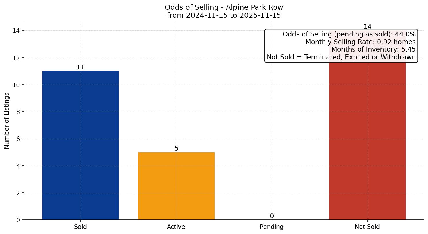Alpine Park Row/Townhouse Odds of Selling – last 12 months