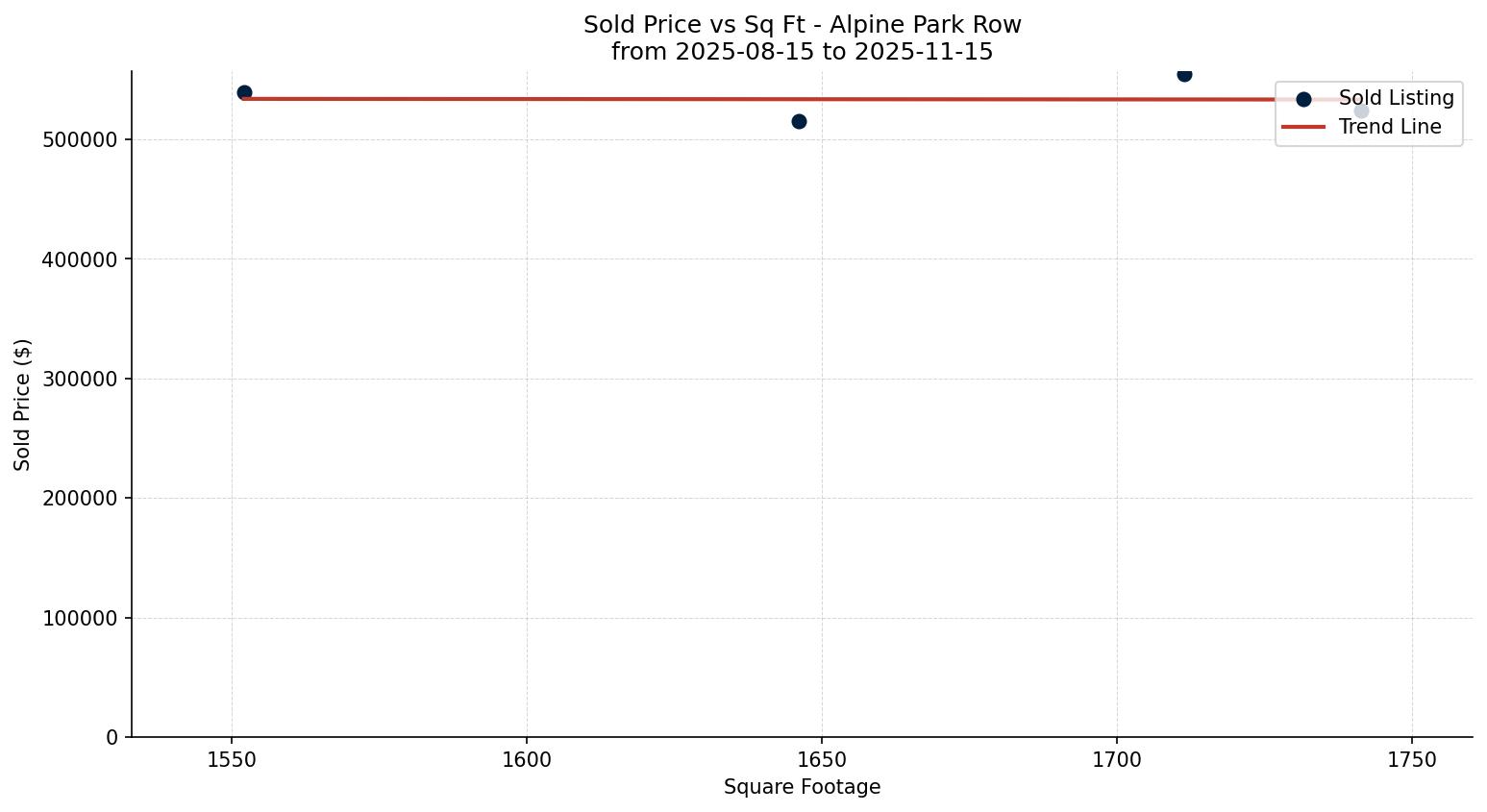 Alpine Park Row/Townhouse Price vs. Square Footage – last 3 months