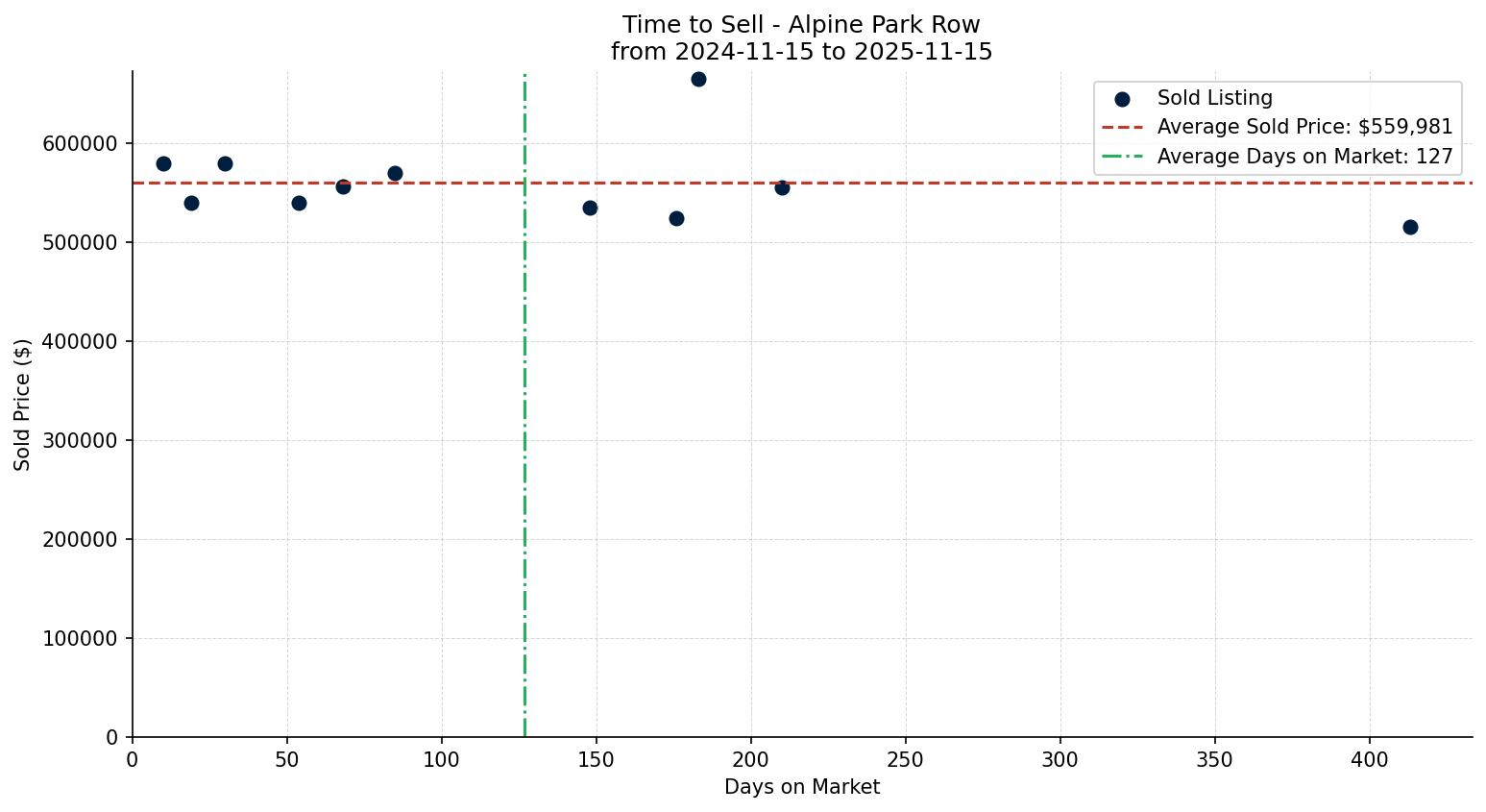 Alpine Park Row/Townhouse Time to Sell from 2024-11-15 to 2025-11-15