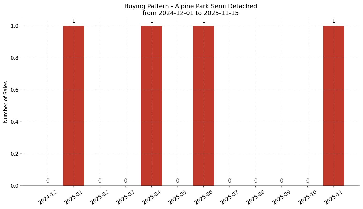 Alpine Park Semi Detached (Half Duplex) Buying Pattern – last 12 months