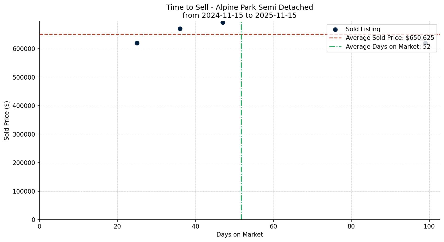 Alpine Park Semi Detached (Half Duplex) Time to Sell from 2024-11-15 to 2025-11-15